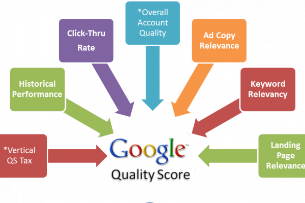 The Importance of Quality Score in Google Ads and How to Improve It 1